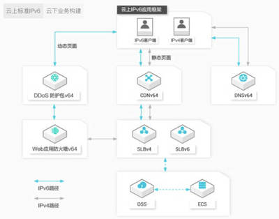 阿里云IPv6 DDoS防御獲工信部示范項(xiàng)目認(rèn)定，引領(lǐng)下一代網(wǎng)絡(luò)安全服務(wù)新標(biāo)桿